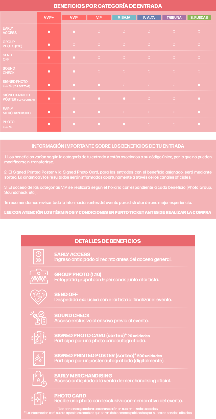 Beneficios por categoría de entrada: Early Access, Group Photo 1:10, Send Off, Sound Check, Signed Photo Card (sorteo, 20 unidades), Signed Printed Poster (sorteo, 500 unidades), Early Merchandising y Photo Card. Los beneficios están asociados al código único de la entrada y no pueden modificarse ni transferirse.